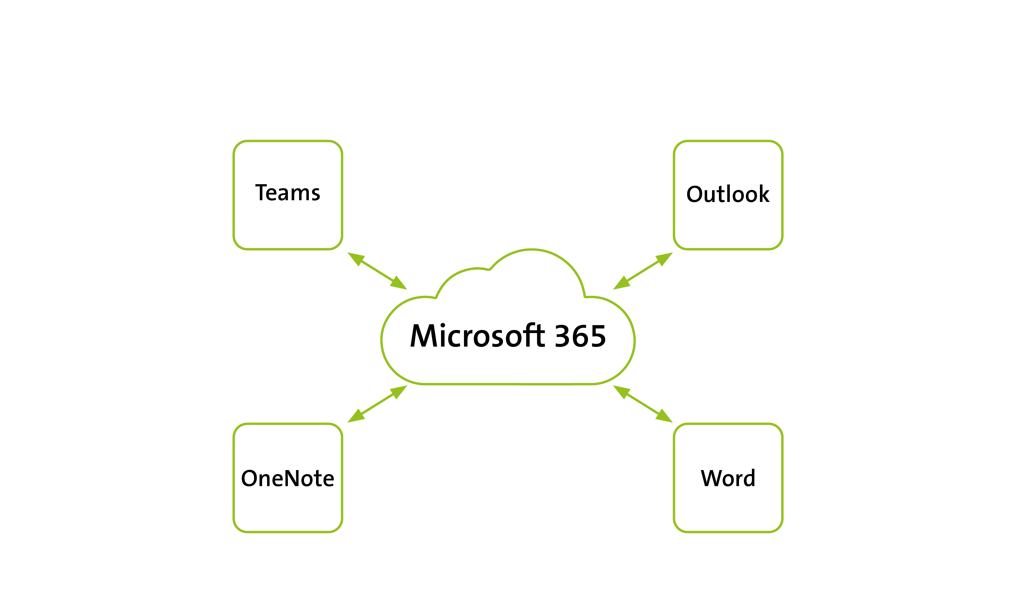 Schaubild zeigt zentrale Microsoft 365-Anwendungen: Teams, Outlook, Word und OneNote sind über die Cloud miteinander verbunden – optimale digitale Zusammenarbeit für Unternehmen.
